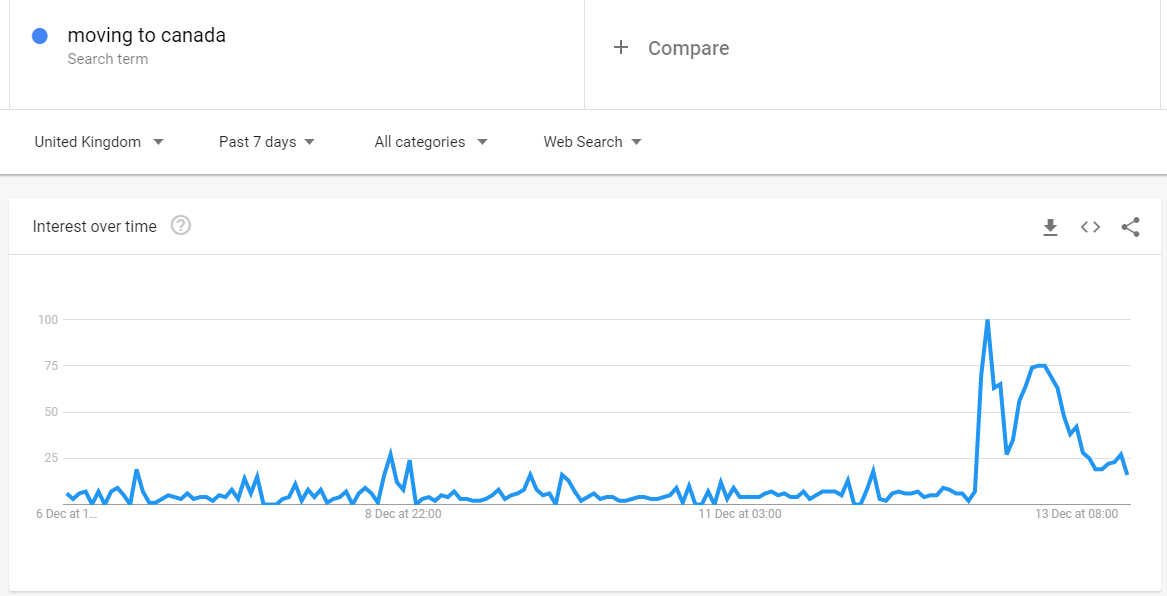 After A Polarizing U.K. Election, Online Searches For Moving To Canada ...