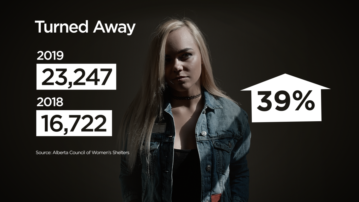 Dramatic spike in victims turned away from Alberta shelters: report - image