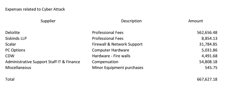 Woodstock Cyberattack Expenses