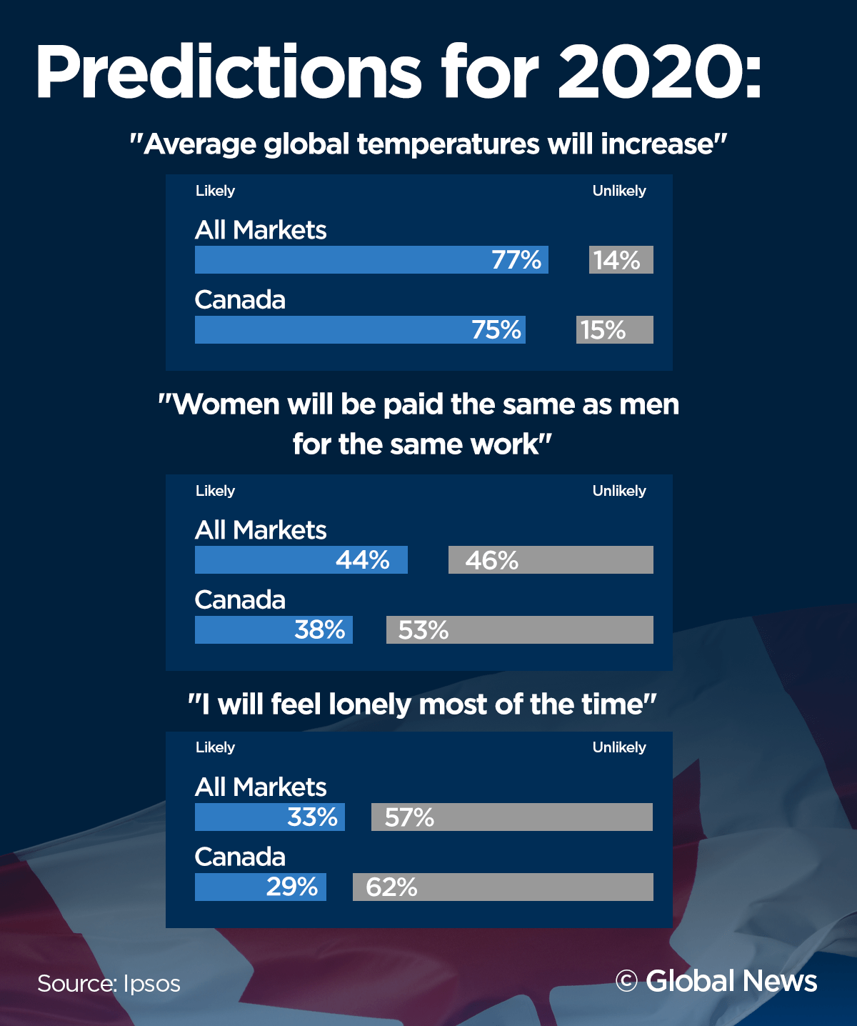 Polling results from Ipsos’ predictions for 2020 report.