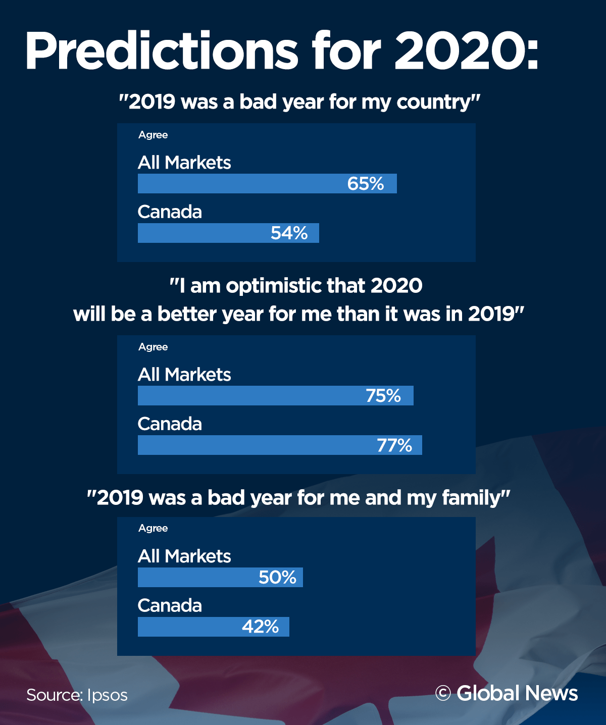 Polling results from Ipsos’ predictions for 2020 report.