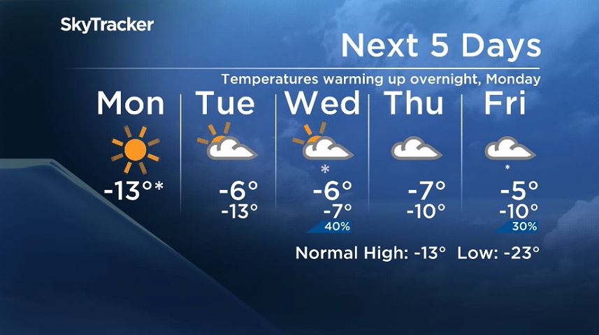 Winnipeg\’s 5 day forecast from Jan 20, 2020.