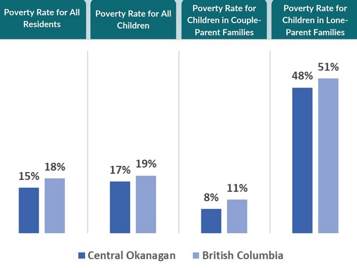 A B.C. child and youth advocacy coalition released its 23rd annual child poverty report this month. The report looked at child poverty rates throughout the province.
