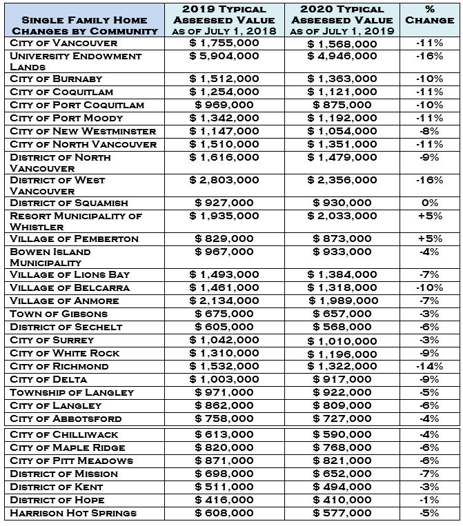 Average changes in assessed value for detached homes in the Lower Mainland for 2020.