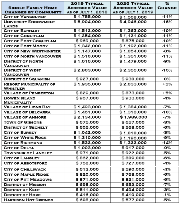 Lower Mainland assessed home values dip after sluggish year for real ...