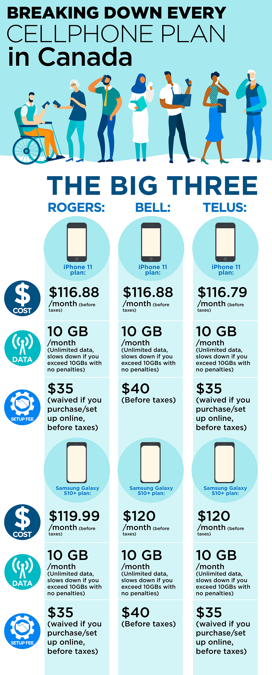 The Best Cellphone Plans In Canada Which Deals Are Worth Your Money National Globalnews Ca