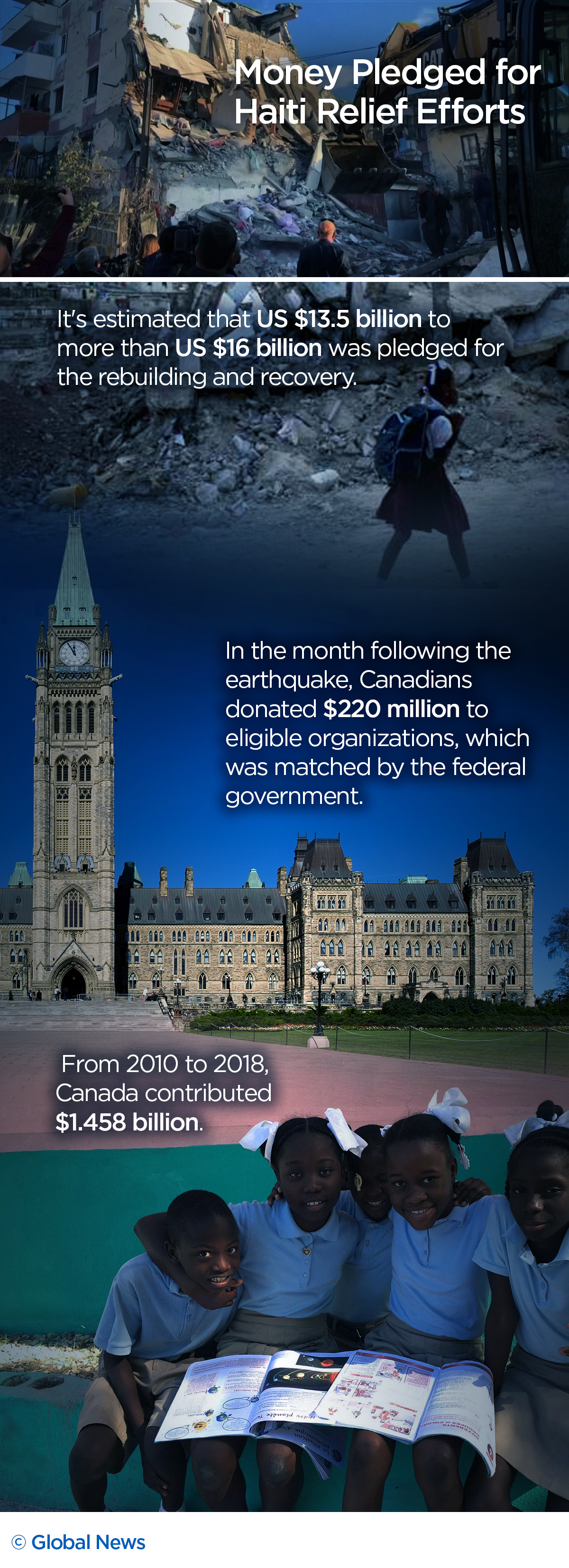 Haiti 10 years later: What happened to the billions pledged to help the people of Haiti? - image