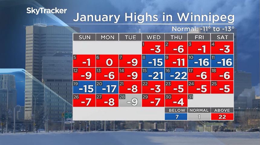 Winnipeg’s daytime highs through Jan. 30, 2020.
