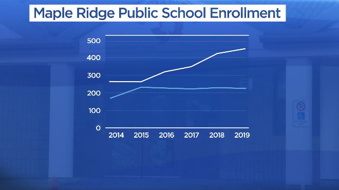 A graph shows the enrolment rate over a five-year period at Maple Ridge Public School. Light blue shows the French immersion program, compared to the regular stream.