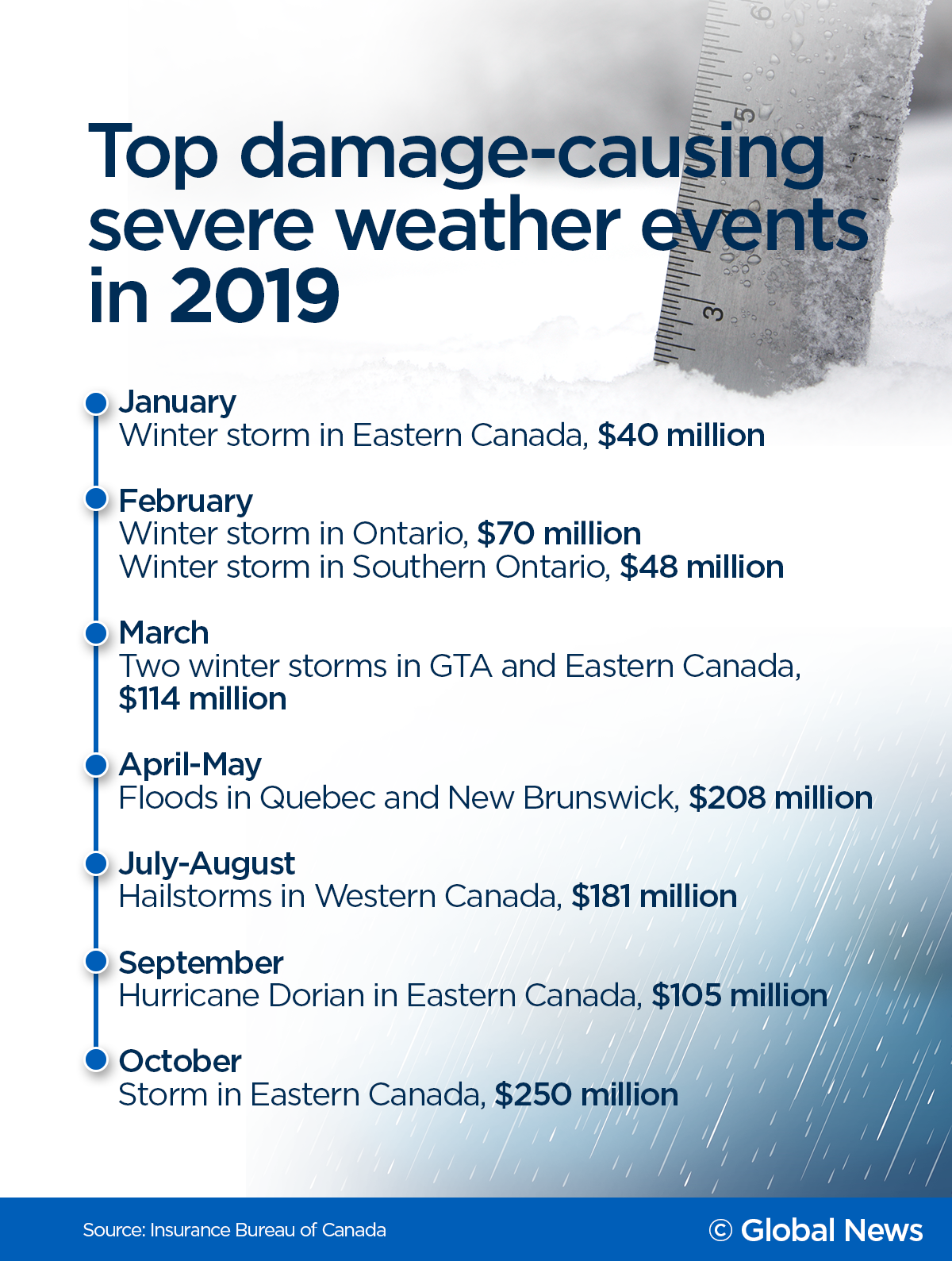 Severe weather in Canada cost $1.3 billion in insured damages in 2019: IBC - image