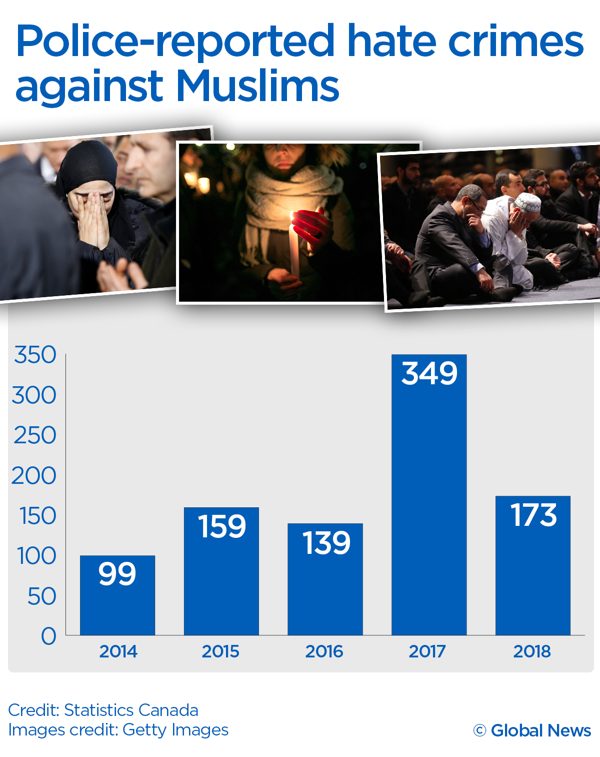 A look at Islamophobia in Canada, 3 years after the Quebec mosque shooting - image