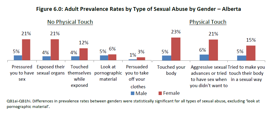 Adult prevalence rates of type of sexual assault as collected by the Association of Alberta Sexual Assault Services.