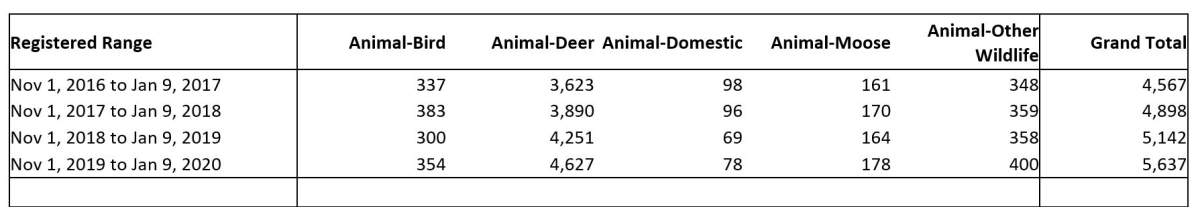 SGI wildlife collision claims for the period between Nov. 1 to Jan. 9 over four years. SGI noted some claims for the most recent period may not be reported as of Jan. 10, 2020.