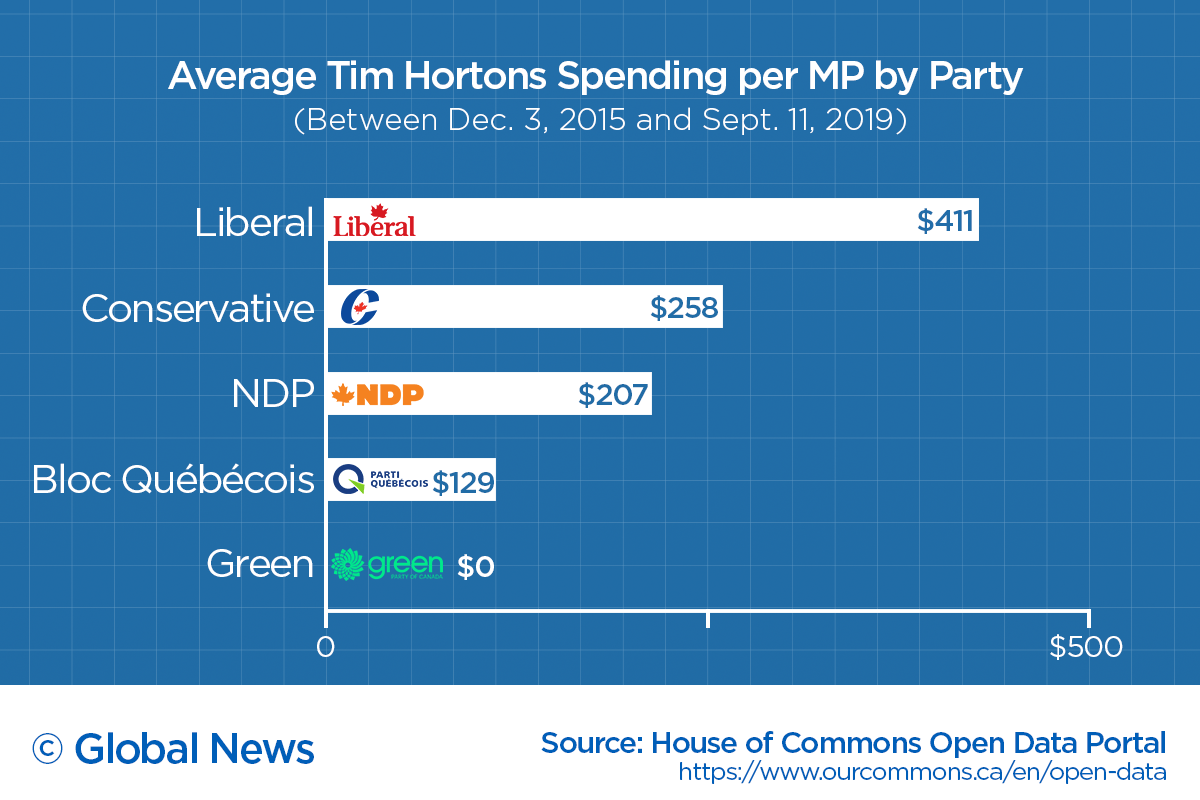 Liberals lead Canada in average Tim Hortons spending by Canadian political party over last term.