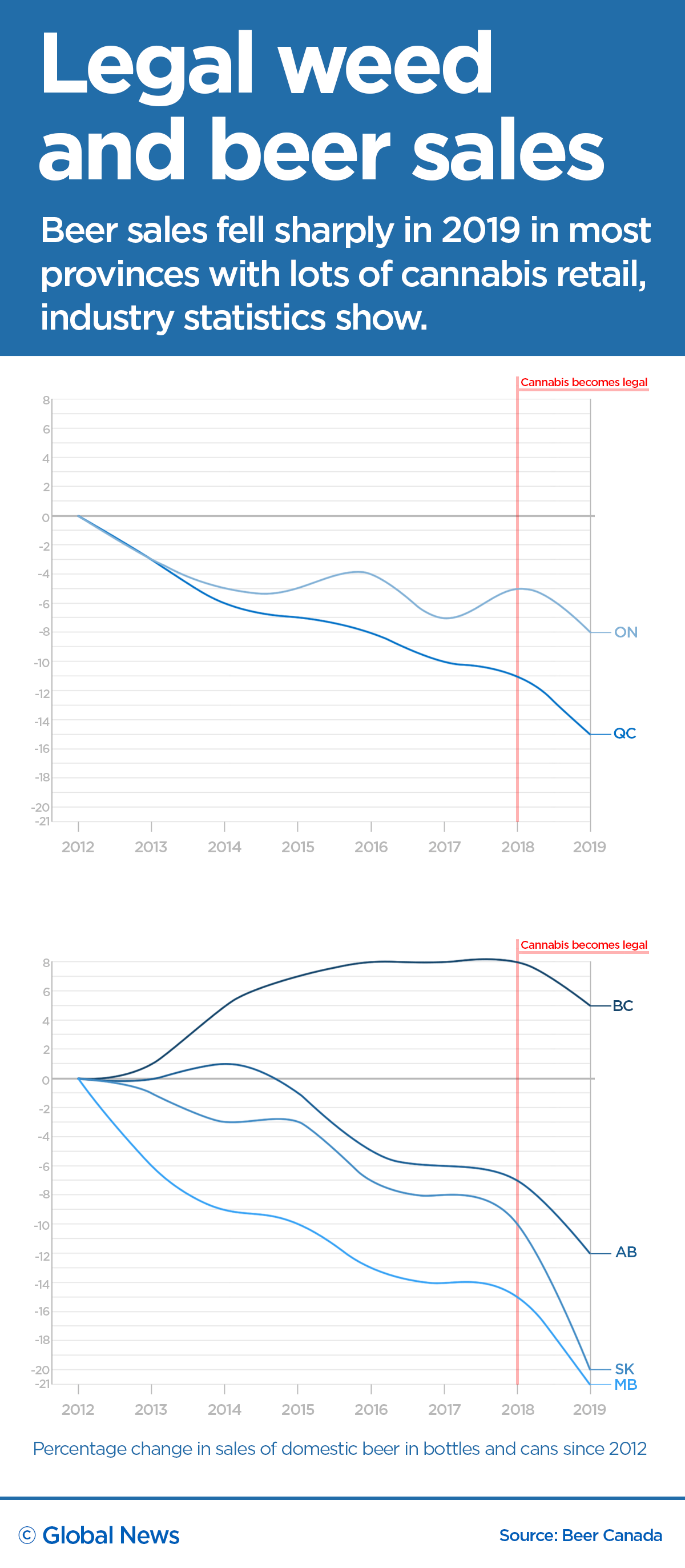 Are Canadians drinking less as weed gets easier to buy? It’s starting to look that way - image