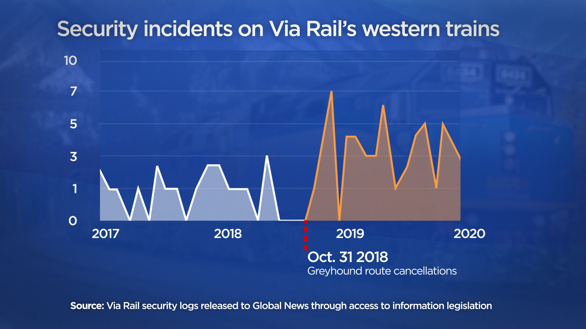 Via Rail security incidents-2017-2020