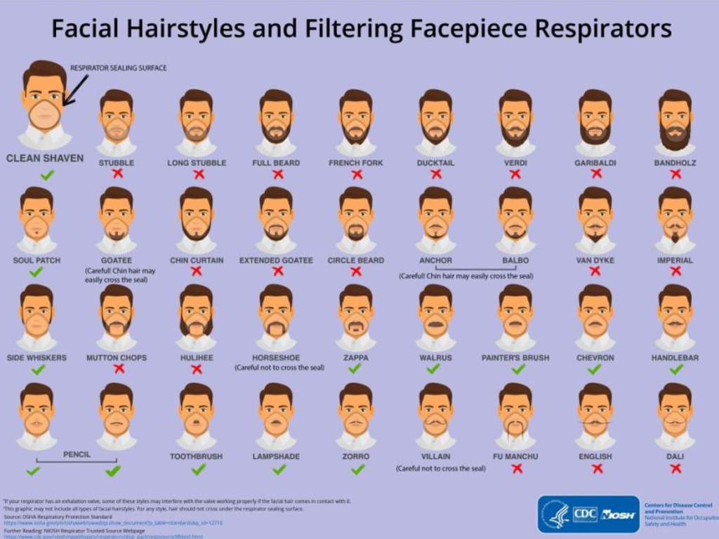 CDC’s beardshaving tips for masks reemerge amid coronavirus fears
