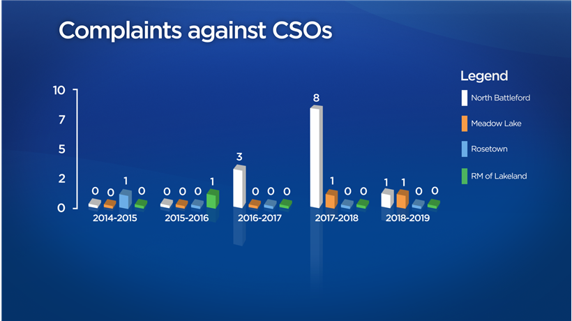 Public Complaints Commission chair Brent Cotter says the agency receives a “noticeable number of complaints” regarding Community Safety Officers.