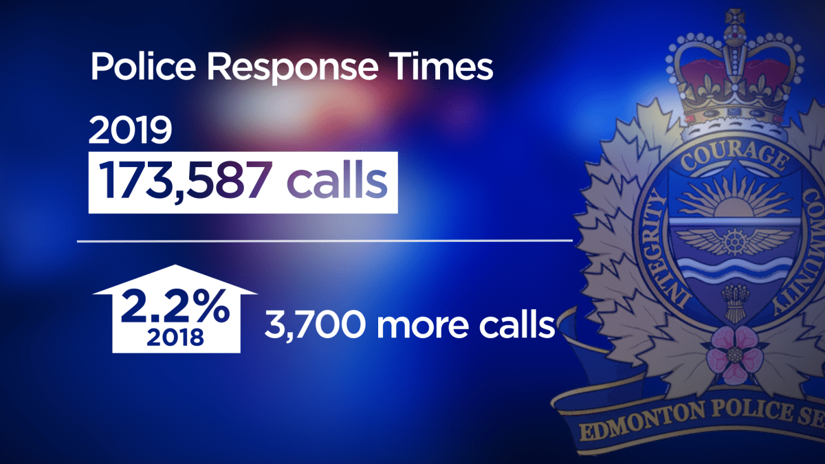 Edmonton police struggling to meet response time targets: report - image