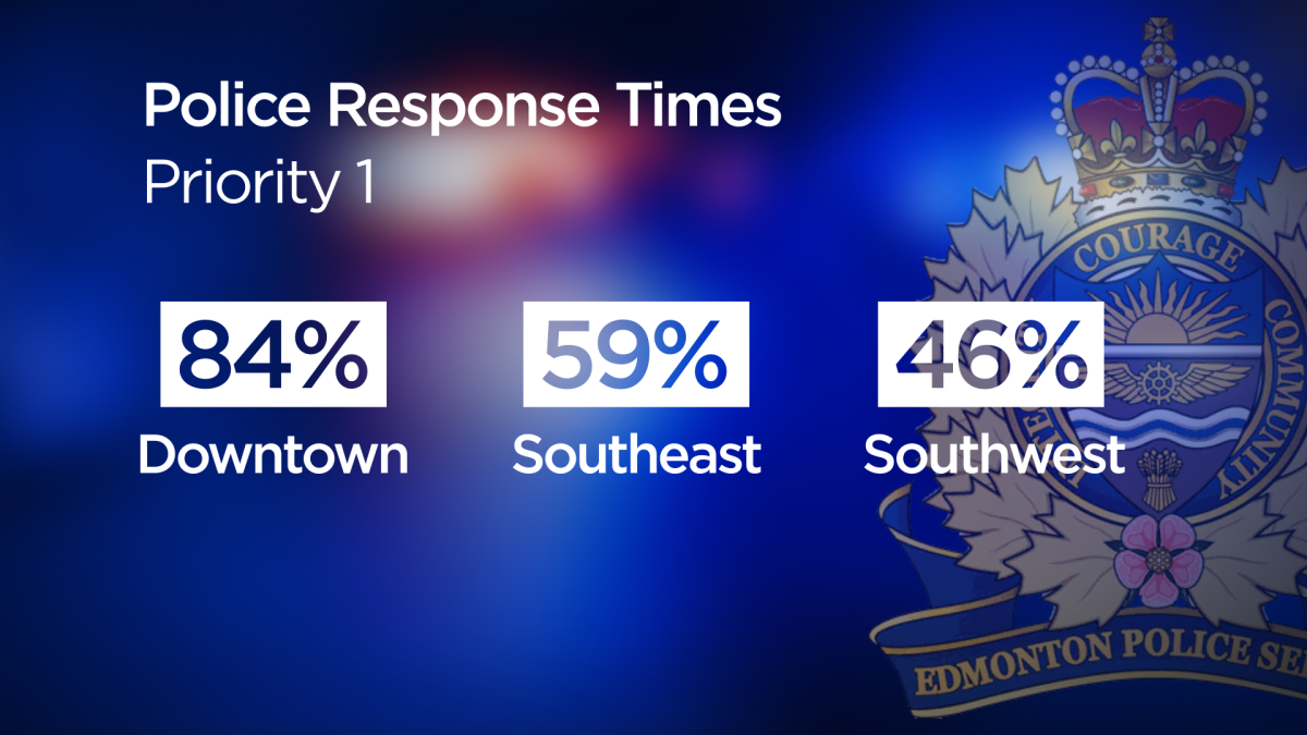 Edmonton police struggling to meet response time targets: report - image