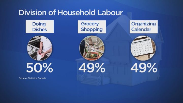 Household labour shifting closer to 50/50 for Canadian families - image
