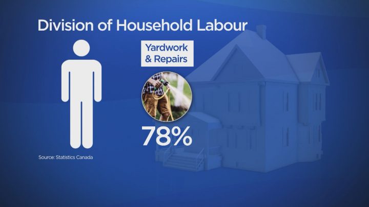 Household labour shifting closer to 50/50 for Canadian families - image