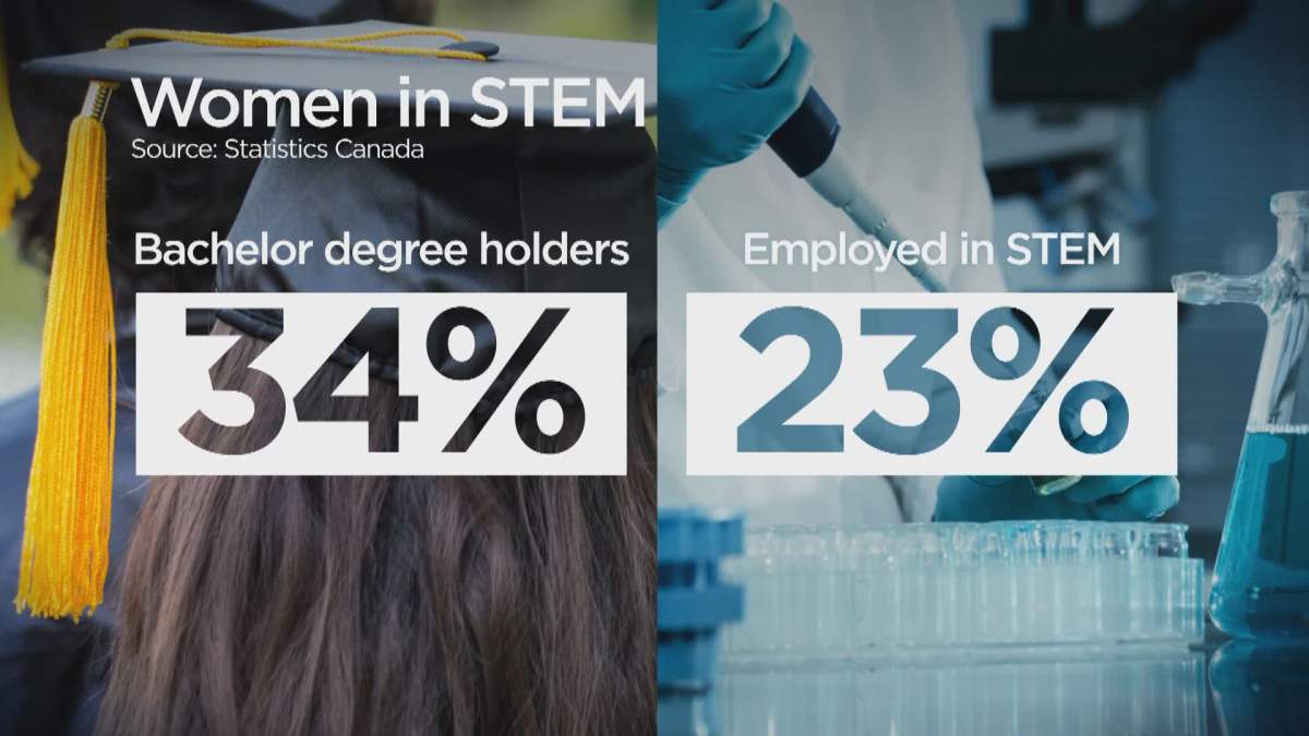 According to Statistics Canada research, only one-third of Canadians with a STEM degree are women and they make up less than one-quarter of all Canadians employed in science and technology. GRAPHIC BY: Cody Coates/Global News