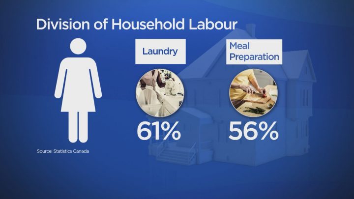 Household labour shifting closer to 50/50 for Canadian families - image