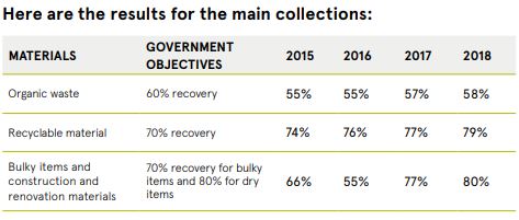 Attention to recycling in Pointe-Claire pays off as city wins provincial award - image