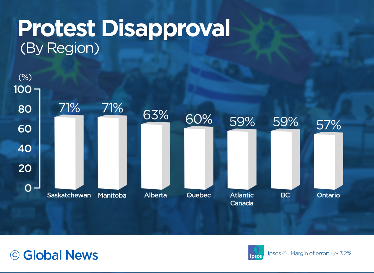 63% of Canadians support police intervention to end rail blockades: Ipsos poll - image