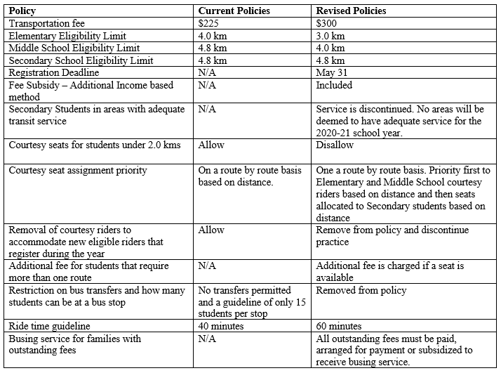 The Board of Education approved changes to its transportation fees, which are summarized here.
