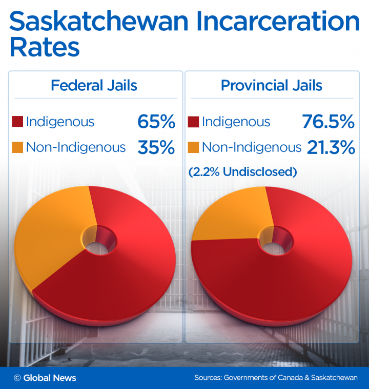 indigenous-incarceration-rates-in-saskatchewan-65-federally-75