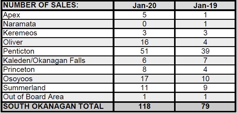 Number of sales in South Okanagan communities in January 2020 compared to January 2019.