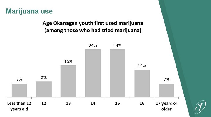 A graph showing marijuana use by youth in the Okanagan.