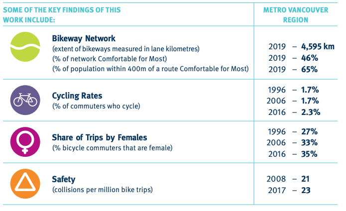 Report finds Metro Vancouver’s cycling network has tripled in last ...