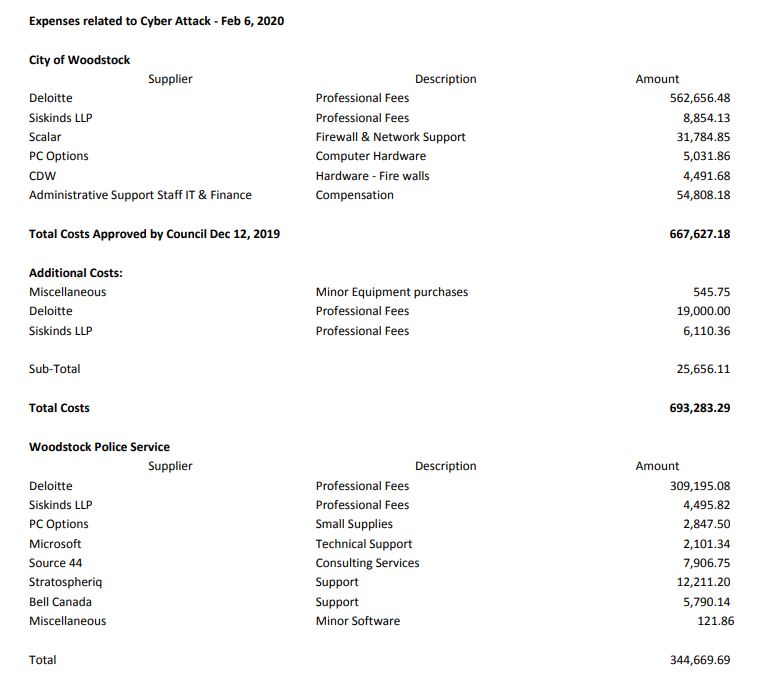 A report going to Woodstock council on Feb. 6, 2020 lists a breakdown of the costs associated with a pair of cyberattacks in September 2019.