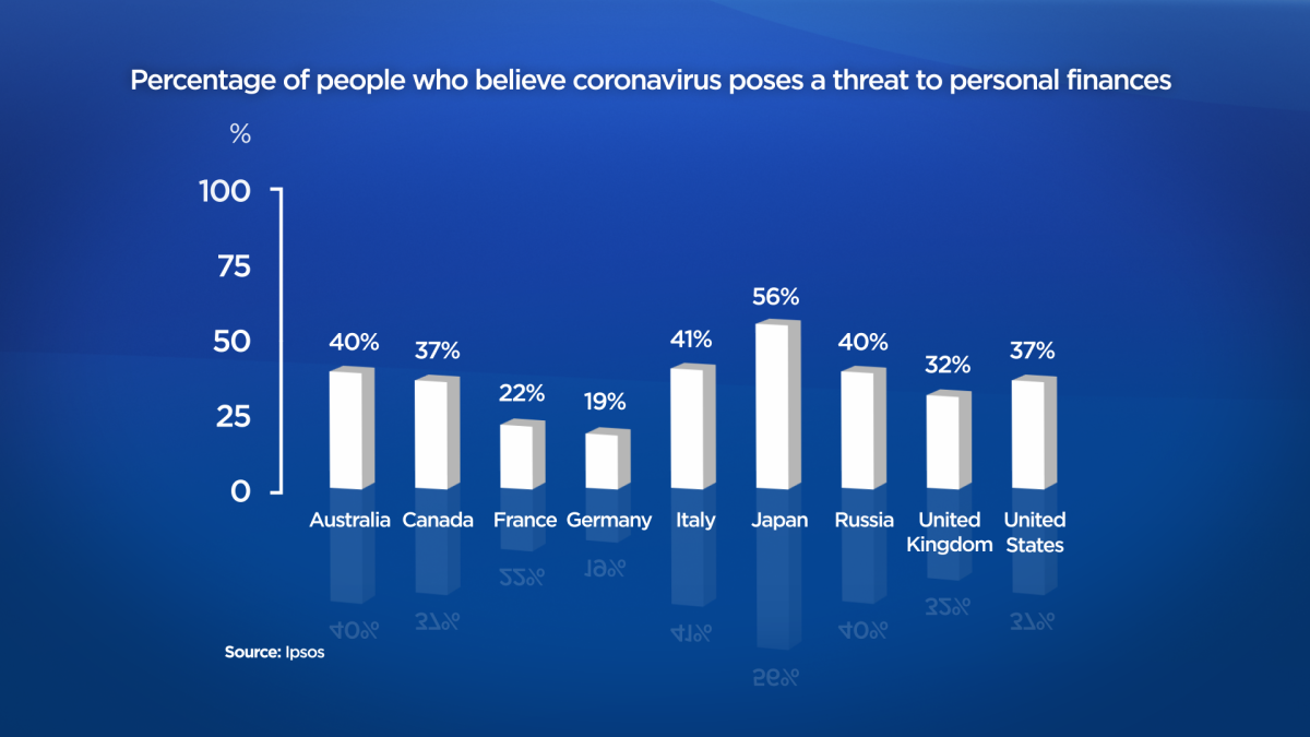 Coronavirus: Canadians fear COVID-19 will hurt their finances, poll says - image