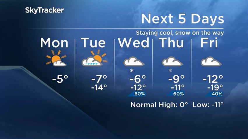 Winnipeg’s five-day forecast from Mar 16, 2020.