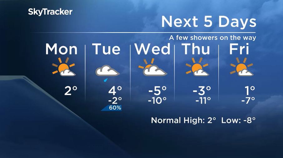 Winnipeg\’s 5 day forecast from Mar 23, 2020.