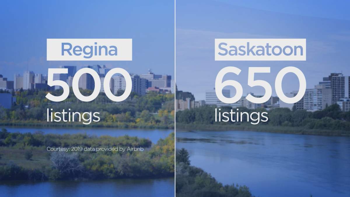 There were 500 Airbnb listings in Regina and 650 Airbnb listings in Saskatoon in 2019.