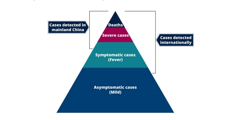 This figure illustrates how surveillance of coronavirus is typically biased toward detecting severe cases, particularly at the start of an epidemic when the means of diagnosing is limited.