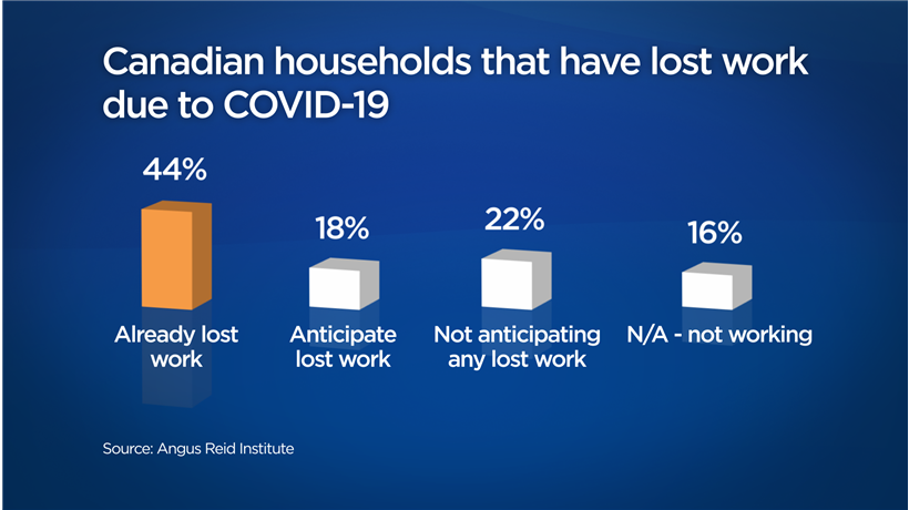 44% of Canadian households report lost work amid COVID-19 pandemic