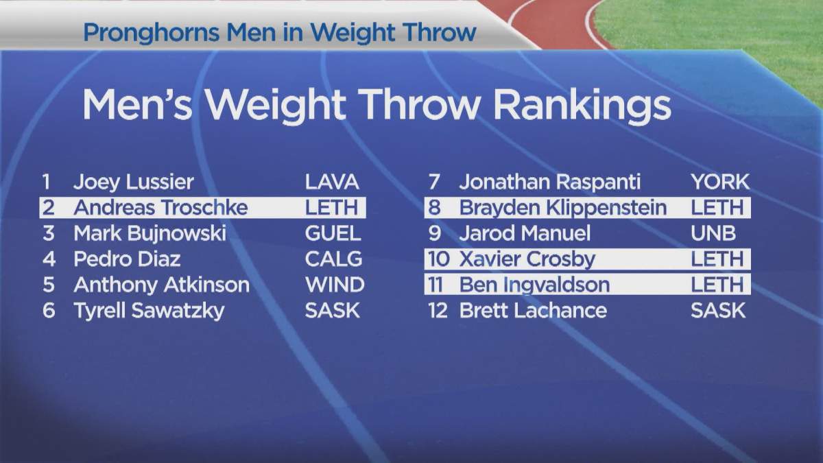 Four Pronghorns weight throwers will enter the U SPORTS Championships in the top 12.