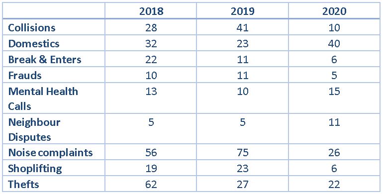 Kingston crime statistics for the week of March 16 to 22, 2020 compared to last year and 2018.