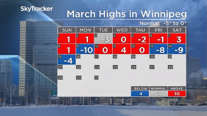 Mike’s Monday Outlook Staying Cool In Winnipeg With More Snow On The Way Winnipeg Globalnews Ca