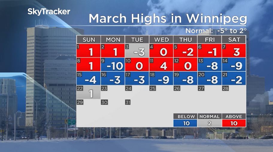 Winnipeg’s daytime highs through March 2020.