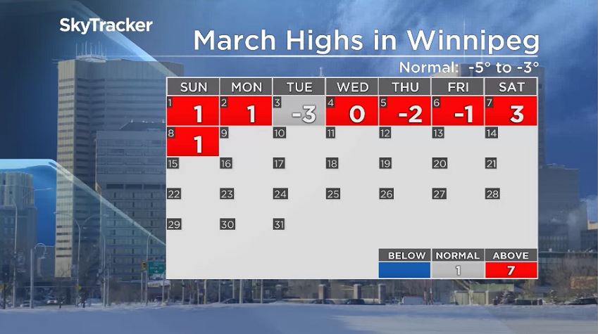 Winnipeg’s temperatures in March 2020.