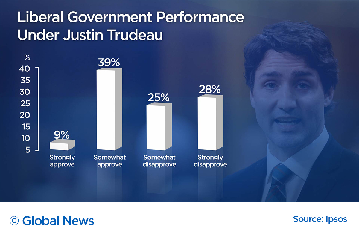 Trudeau Liberals approval rating spikes amid possible Wet’suwet’en