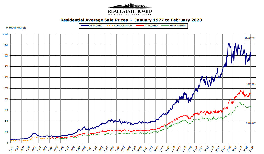 Greater Vancouver home prices 1977-present.