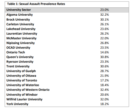 Ontario campus study finds Queen’s University has 2nd highest rate of ...